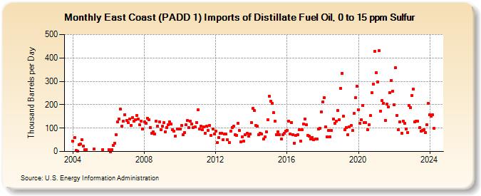 East Coast (PADD 1) Imports of Distillate Fuel Oil, 0 to 15 ppm Sulfur (Thousand Barrels per Day)