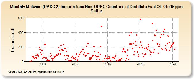 Midwest (PADD 2) Imports from Non-OPEC Countries of Distillate Fuel Oil, 0 to 15 ppm Sulfur (Thousand Barrels)