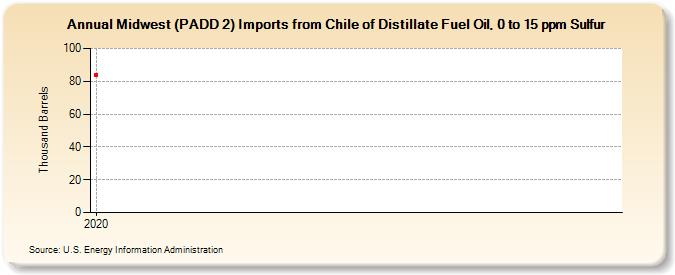 Midwest (PADD 2) Imports from Chile of Distillate Fuel Oil, 0 to 15 ppm Sulfur (Thousand Barrels)