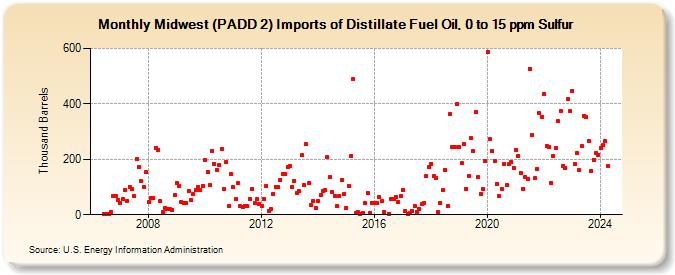 Midwest (PADD 2) Imports of Distillate Fuel Oil, 0 to 15 ppm Sulfur (Thousand Barrels)