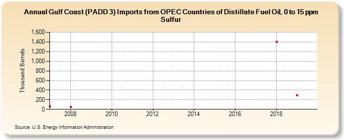 Gulf Coast (PADD 3) Imports from OPEC Countries of Distillate Fuel Oil, 0 to 15 ppm Sulfur (Thousand Barrels)