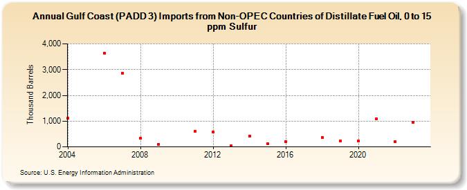 Gulf Coast (PADD 3) Imports from Non-OPEC Countries of Distillate Fuel Oil, 0 to 15 ppm Sulfur (Thousand Barrels)