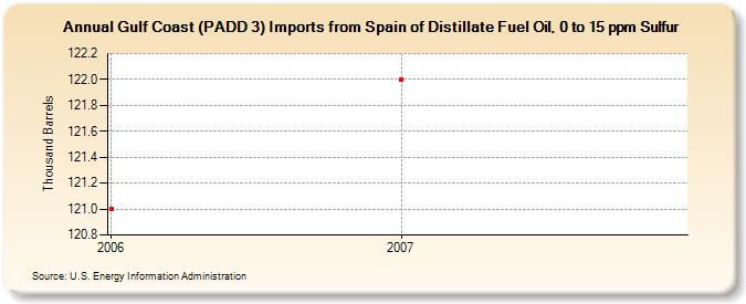 Gulf Coast (PADD 3) Imports from Spain of Distillate Fuel Oil, 0 to 15 ppm Sulfur (Thousand Barrels)