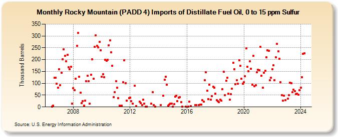 Rocky Mountain (PADD 4) Imports of Distillate Fuel Oil, 0 to 15 ppm Sulfur (Thousand Barrels)