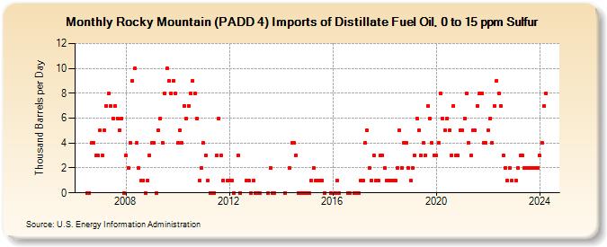 Rocky Mountain (PADD 4) Imports of Distillate Fuel Oil, 0 to 15 ppm Sulfur (Thousand Barrels per Day)