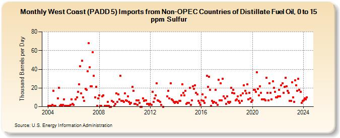 West Coast (PADD 5) Imports from Non-OPEC Countries of Distillate Fuel Oil, 0 to 15 ppm Sulfur (Thousand Barrels per Day)