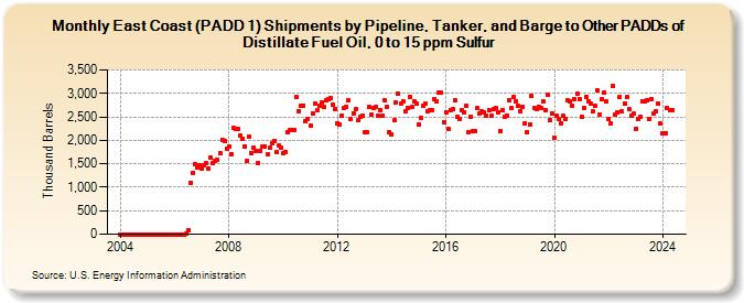 East Coast (PADD 1) Shipments by Pipeline, Tanker, and Barge to Other PADDs of Distillate Fuel Oil, 0 to 15 ppm Sulfur (Thousand Barrels)