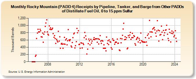Rocky Mountain (PADD 4) Receipts by Pipeline, Tanker, and Barge from Other PADDs of Distillate Fuel Oil, 0 to 15 ppm Sulfur (Thousand Barrels)