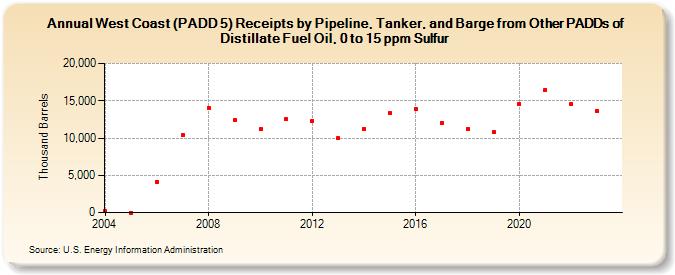 West Coast (PADD 5) Receipts by Pipeline, Tanker, and Barge from Other PADDs of Distillate Fuel Oil, 0 to 15 ppm Sulfur (Thousand Barrels)