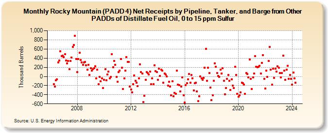 Rocky Mountain (PADD 4) Net Receipts by Pipeline, Tanker, and Barge from Other PADDs of Distillate Fuel Oil, 0 to 15 ppm Sulfur (Thousand Barrels)
