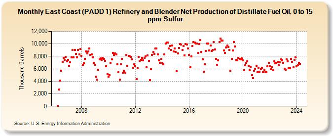 East Coast (PADD 1) Refinery and Blender Net Production of Distillate Fuel Oil, 0 to 15 ppm Sulfur (Thousand Barrels)