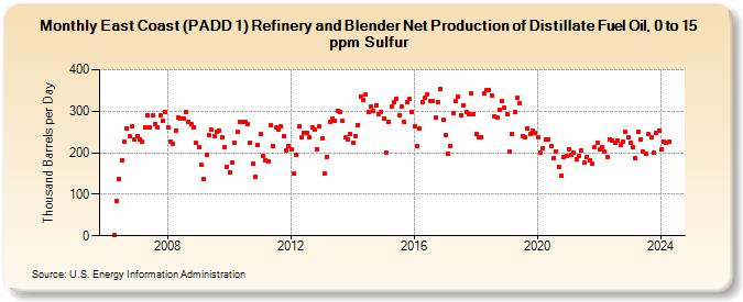 East Coast (PADD 1) Refinery and Blender Net Production of Distillate Fuel Oil, 0 to 15 ppm Sulfur (Thousand Barrels per Day)
