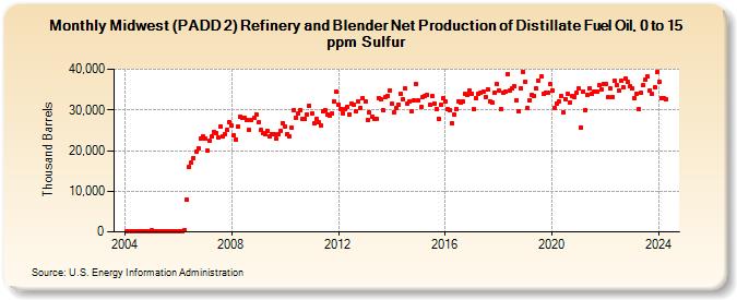 Midwest (PADD 2) Refinery and Blender Net Production of Distillate Fuel Oil, 0 to 15 ppm Sulfur (Thousand Barrels)