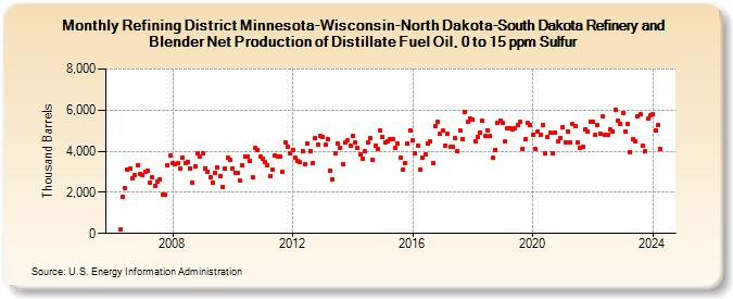 Refining District Minnesota-Wisconsin-North Dakota-South Dakota Refinery and Blender Net Production of Distillate Fuel Oil, 0 to 15 ppm Sulfur (Thousand Barrels)