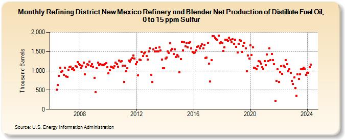 Refining District New Mexico Refinery and Blender Net Production of Distillate Fuel Oil, 0 to 15 ppm Sulfur (Thousand Barrels)