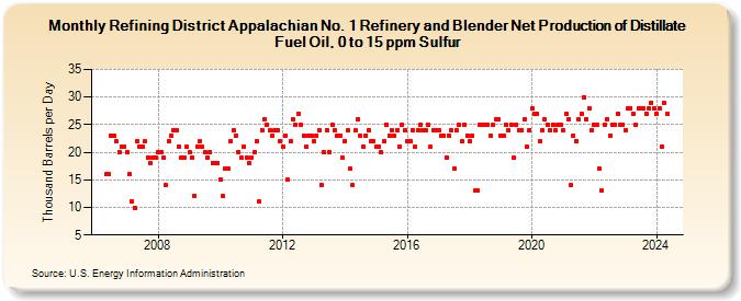 Refining District Appalachian No. 1 Refinery and Blender Net Production of Distillate Fuel Oil, 0 to 15 ppm Sulfur (Thousand Barrels per Day)