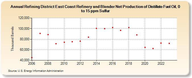 Refining District East Coast Refinery and Blender Net Production of Distillate Fuel Oil, 0 to 15 ppm Sulfur (Thousand Barrels)
