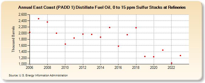 East Coast (PADD 1) Distillate Fuel Oil, 0 to 15 ppm Sulfur Stocks at Refineries (Thousand Barrels)