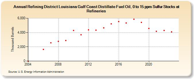 Refining District Louisiana Gulf Coast Distillate Fuel Oil, 0 to 15 ppm Sulfur Stocks at Refineries (Thousand Barrels)