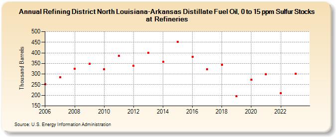 Refining District North Louisiana-Arkansas Distillate Fuel Oil, 0 to 15 ppm Sulfur Stocks at Refineries (Thousand Barrels)