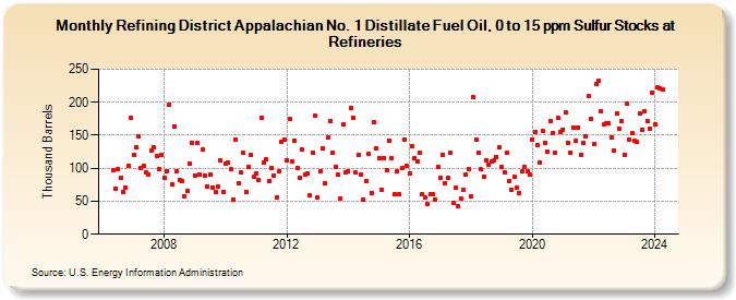 Refining District Appalachian No. 1 Distillate Fuel Oil, 0 to 15 ppm Sulfur Stocks at Refineries (Thousand Barrels)