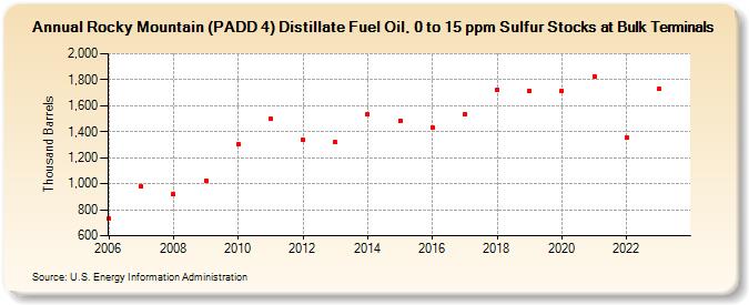 Rocky Mountain (PADD 4) Distillate Fuel Oil, 0 to 15 ppm Sulfur Stocks at Bulk Terminals (Thousand Barrels)