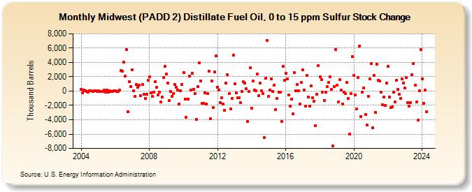 Midwest (PADD 2) Distillate Fuel Oil, 0 to 15 ppm Sulfur Stock Change (Thousand Barrels)