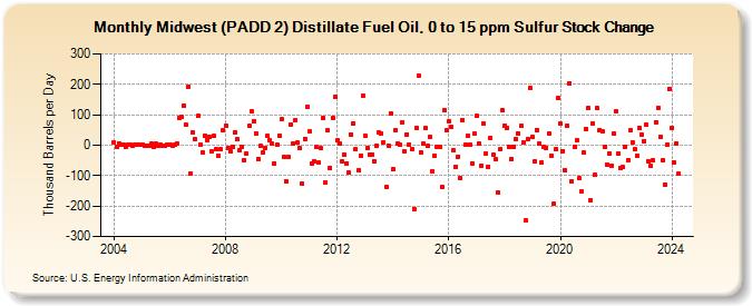 Midwest (PADD 2) Distillate Fuel Oil, 0 to 15 ppm Sulfur Stock Change (Thousand Barrels per Day)