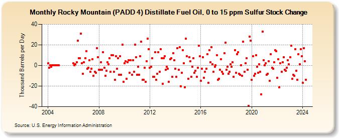Rocky Mountain (PADD 4) Distillate Fuel Oil, 0 to 15 ppm Sulfur Stock Change (Thousand Barrels per Day)