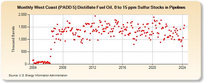 West Coast (PADD 5) Distillate Fuel Oil, 0 to 15 ppm Sulfur Stocks in Pipelines (Thousand Barrels)