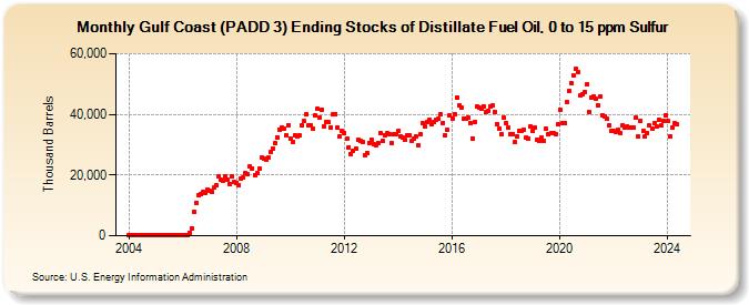 Gulf Coast (PADD 3) Ending Stocks of Distillate Fuel Oil, 0 to 15 ppm Sulfur (Thousand Barrels)