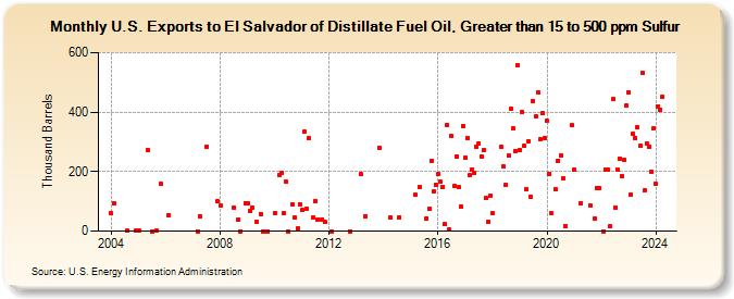 U.S. Exports to El Salvador of Distillate Fuel Oil, Greater than 15 to 500 ppm Sulfur (Thousand Barrels)