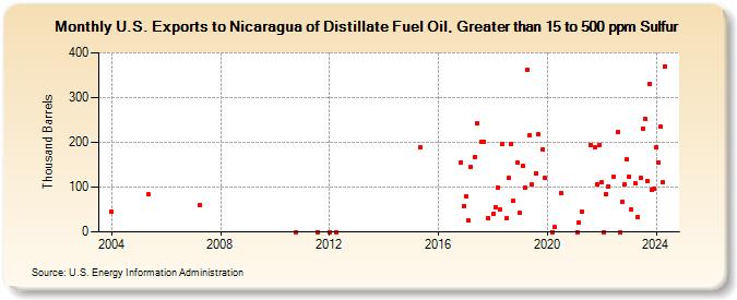 U.S. Exports to Nicaragua of Distillate Fuel Oil, Greater than 15 to 500 ppm Sulfur (Thousand Barrels)