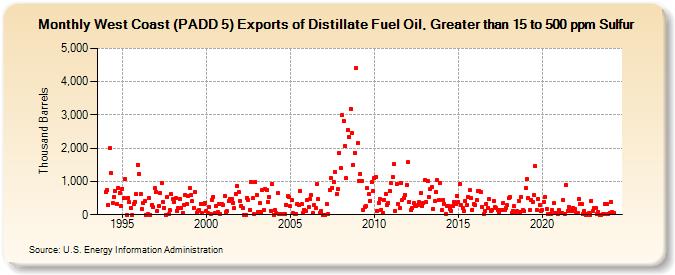 West Coast (PADD 5) Exports of Distillate Fuel Oil, Greater than 15 to 500 ppm Sulfur (Thousand Barrels)