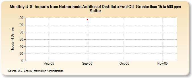 U.S. Imports from Netherlands Antilles of Distillate Fuel Oil, Greater than 15 to 500 ppm Sulfur (Thousand Barrels)