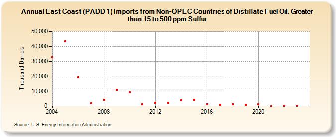 East Coast (PADD 1) Imports from Non-OPEC Countries of Distillate Fuel Oil, Greater than 15 to 500 ppm Sulfur (Thousand Barrels)