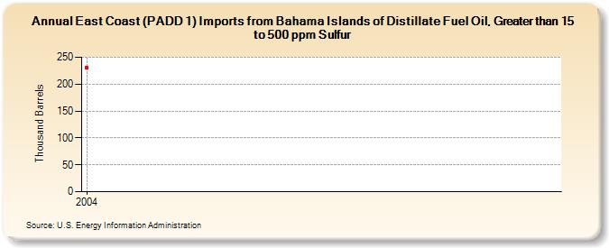 East Coast (PADD 1) Imports from Bahama Islands of Distillate Fuel Oil, Greater than 15 to 500 ppm Sulfur (Thousand Barrels)