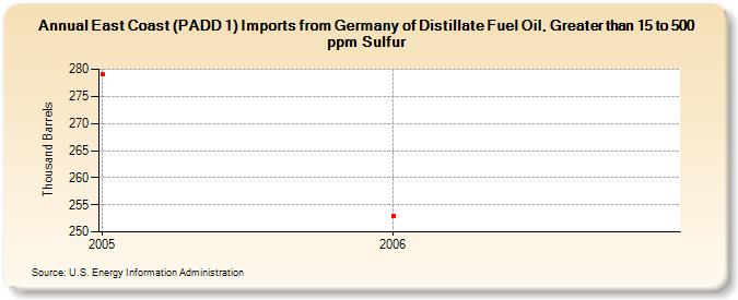 East Coast (PADD 1) Imports from Germany of Distillate Fuel Oil, Greater than 15 to 500 ppm Sulfur (Thousand Barrels)