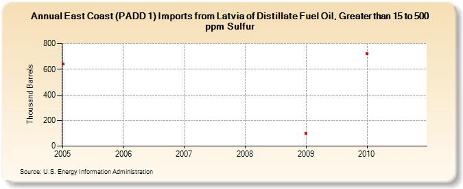 East Coast (PADD 1) Imports from Latvia of Distillate Fuel Oil, Greater than 15 to 500 ppm Sulfur (Thousand Barrels)