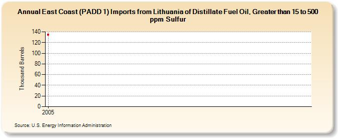 East Coast (PADD 1) Imports from Lithuania of Distillate Fuel Oil, Greater than 15 to 500 ppm Sulfur (Thousand Barrels)