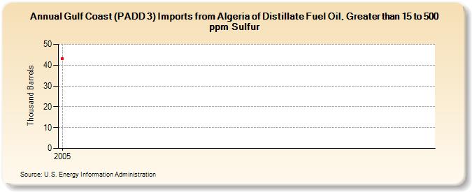 Gulf Coast (PADD 3) Imports from Algeria of Distillate Fuel Oil, Greater than 15 to 500 ppm Sulfur (Thousand Barrels)