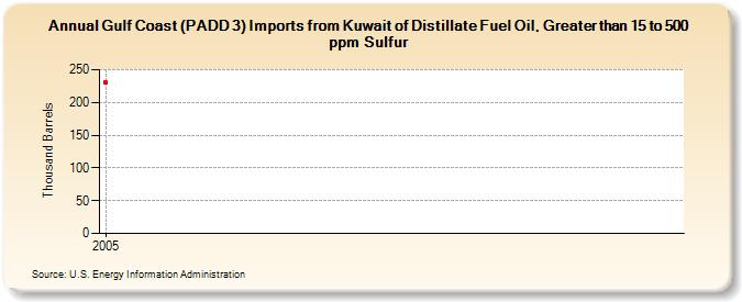 Gulf Coast (PADD 3) Imports from Kuwait of Distillate Fuel Oil, Greater than 15 to 500 ppm Sulfur (Thousand Barrels)