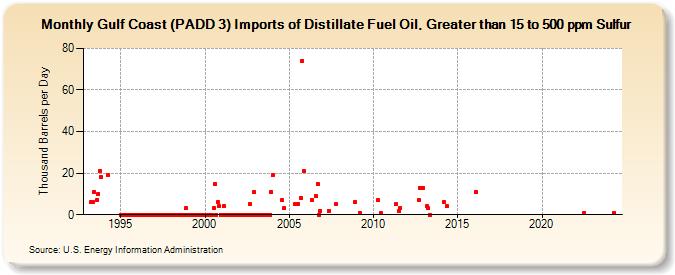 Gulf Coast (PADD 3) Imports of Distillate Fuel Oil, Greater than 15 to 500 ppm Sulfur (Thousand Barrels per Day)