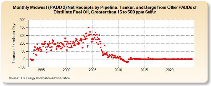 Midwest (PADD 2) Net Receipts by Pipeline, Tanker, and Barge from Other PADDs of Distillate Fuel Oil, Greater than 15 to 500 ppm Sulfur (Thousand Barrels per Day)