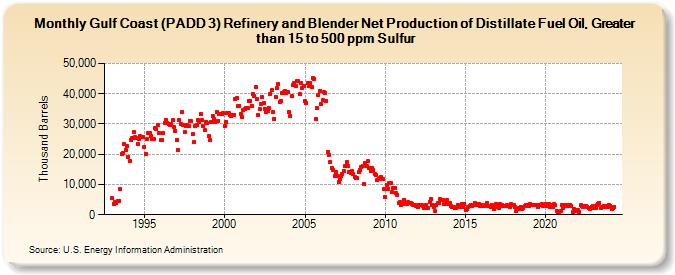 Gulf Coast (PADD 3) Refinery and Blender Net Production of Distillate Fuel Oil, Greater than 15 to 500 ppm Sulfur (Thousand Barrels)