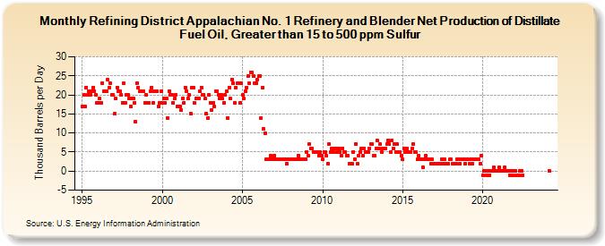 Refining District Appalachian No. 1 Refinery and Blender Net Production of Distillate Fuel Oil, Greater than 15 to 500 ppm Sulfur (Thousand Barrels per Day)