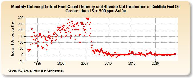 Refining District East Coast Refinery and Blender Net Production of Distillate Fuel Oil, Greater than 15 to 500 ppm Sulfur (Thousand Barrels per Day)