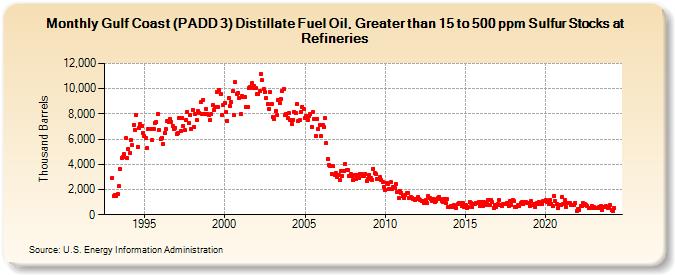 Gulf Coast (PADD 3) Distillate Fuel Oil, Greater than 15 to 500 ppm Sulfur Stocks at Refineries (Thousand Barrels)