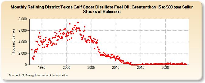 Refining District Texas Gulf Coast Distillate Fuel Oil, Greater than 15 to 500 ppm Sulfur Stocks at Refineries (Thousand Barrels)