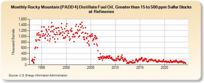 Rocky Mountain (PADD 4) Distillate Fuel Oil, Greater than 15 to 500 ppm Sulfur Stocks at Refineries (Thousand Barrels)